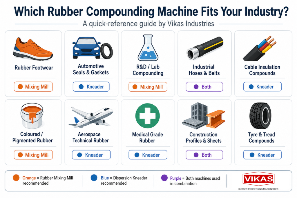 "Rubber compounding machine selection guide by industry — mixing mill vs kneader infographic by Vikas Industries