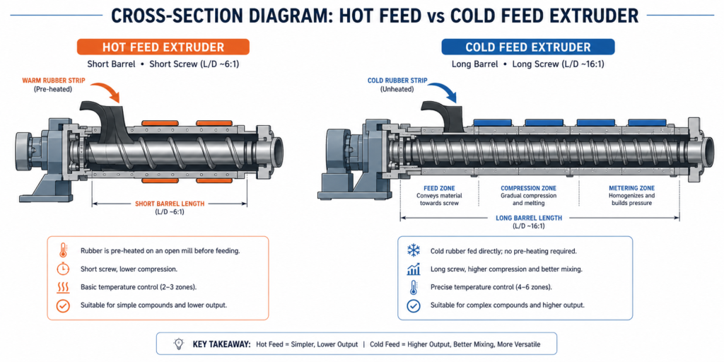 Hot feed extruder vs cold feed extruder cross-section diagram showing screw design differences