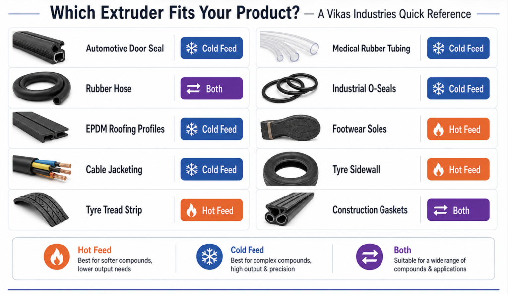 Rubber extruder selection guide by product type — hot feed vs cold feed extruder infographic